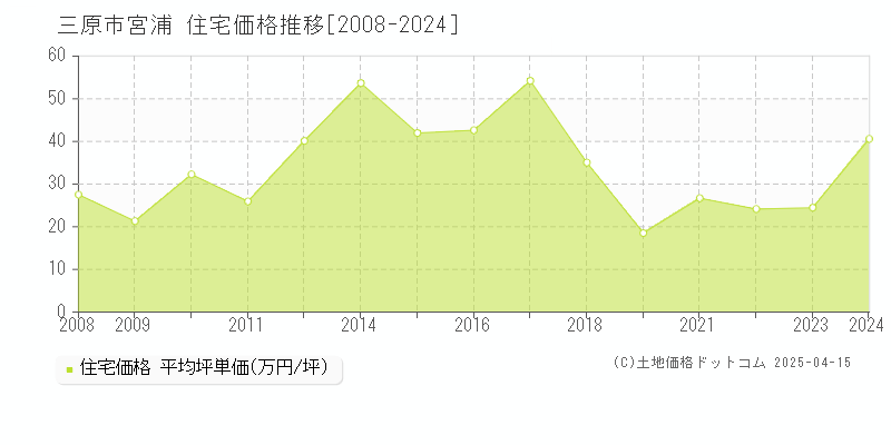 三原市宮浦の住宅価格推移グラフ 