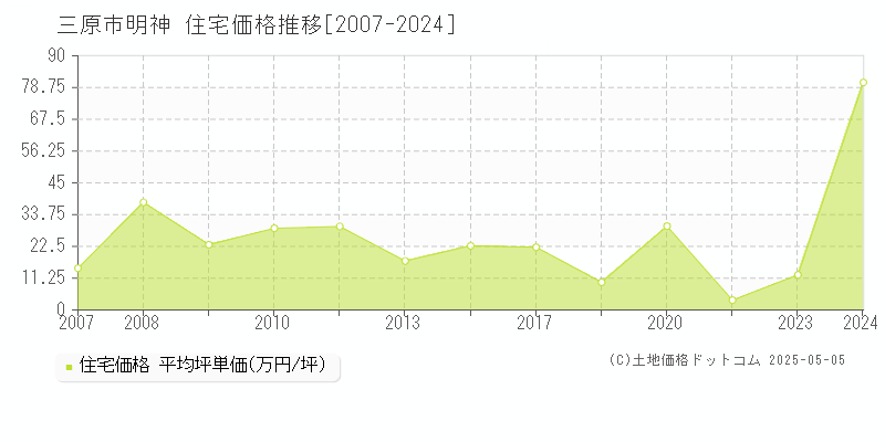 明神(三原市)の住宅価格推移グラフ(坪単価)[2007-2024年]