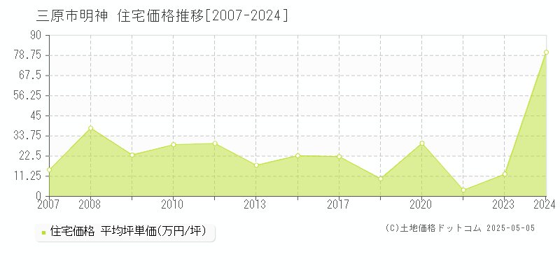 三原市明神の住宅価格推移グラフ 