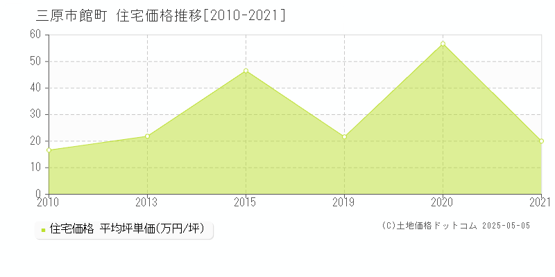 館町(三原市)の住宅価格推移グラフ(坪単価)[2010-2021年]