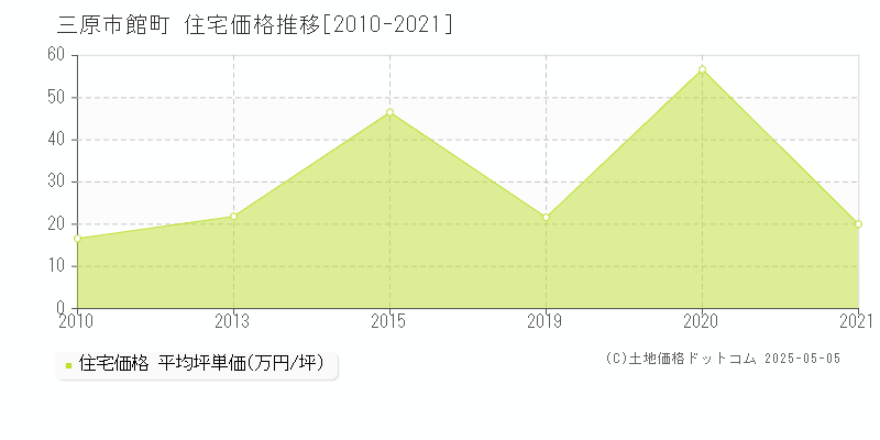 三原市館町の住宅価格推移グラフ 