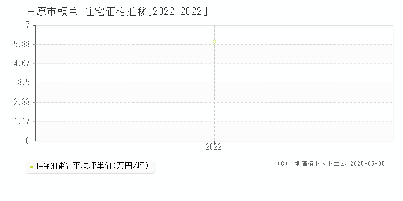 頼兼(三原市)の住宅価格推移グラフ(坪単価)[2022-2022年]