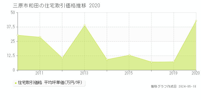 三原市和田の住宅価格推移グラフ 