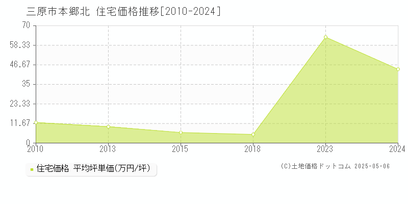本郷北(三原市)の住宅価格推移グラフ(坪単価)[2010-2024年]