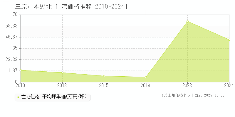 三原市本郷北の住宅価格推移グラフ 