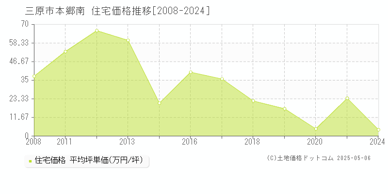 本郷南(三原市)の住宅価格推移グラフ(坪単価)[2008-2024年]