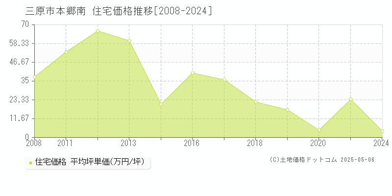 三原市本郷南の住宅価格推移グラフ 