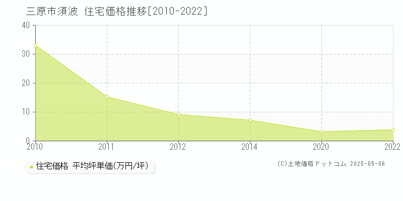須波(三原市)の住宅価格推移グラフ(坪単価)[2010-2022年]