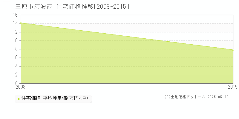 須波西(三原市)の住宅価格推移グラフ(坪単価)[2008-2015年]