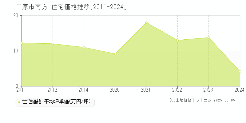 南方(三原市)の住宅価格推移グラフ(坪単価)[2011-2024年]