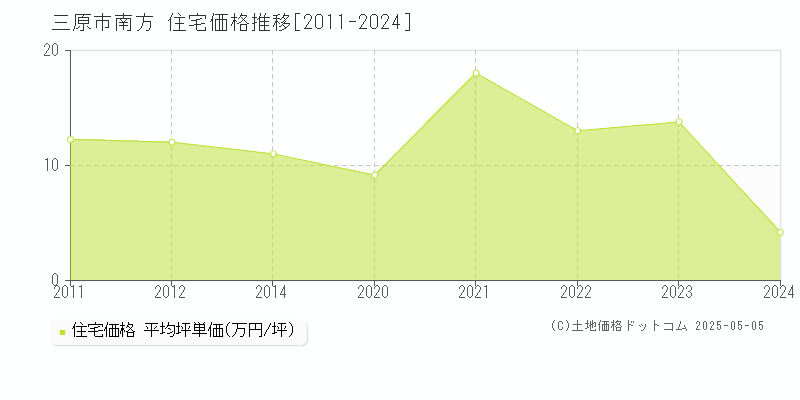 三原市南方の住宅価格推移グラフ 