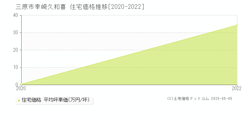 幸崎久和喜(三原市)の住宅価格推移グラフ(坪単価)[2020-2022年]