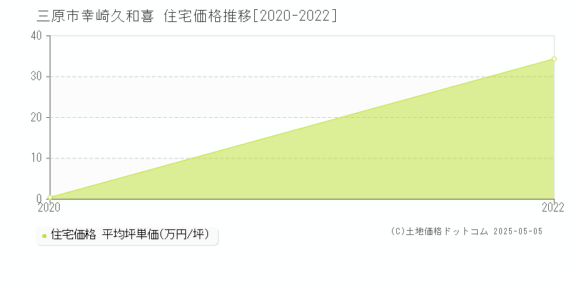 三原市幸崎久和喜の住宅価格推移グラフ 