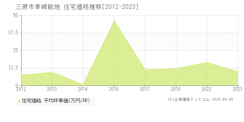 幸崎能地(三原市)の住宅価格推移グラフ(坪単価)[2012-2023年]