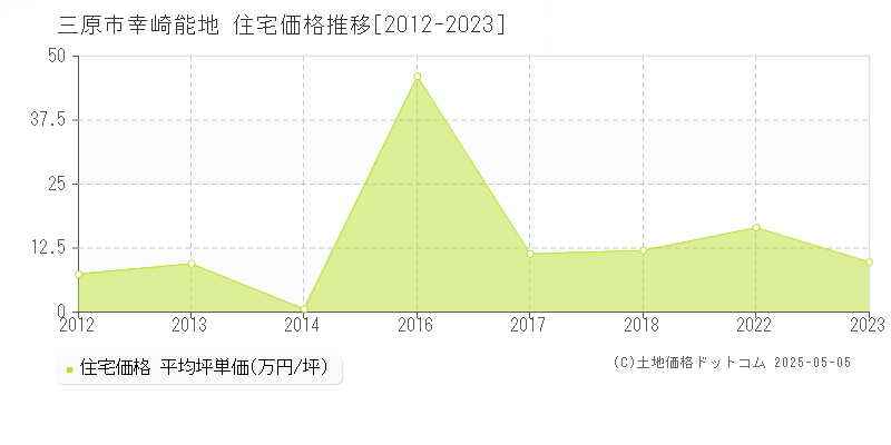 三原市幸崎能地の住宅価格推移グラフ 