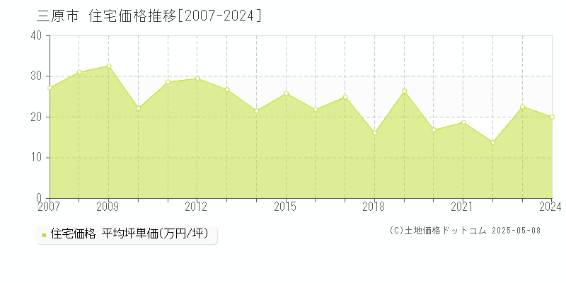 三原市(広島県)の住宅価格推移グラフ(坪単価)[2007-2024年]