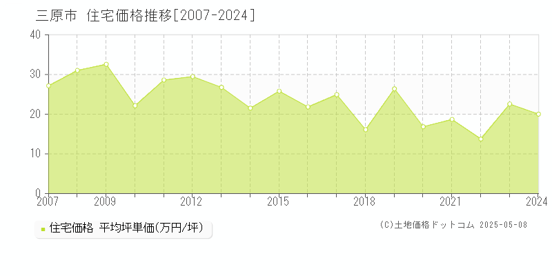 三原市全域の住宅価格推移グラフ 