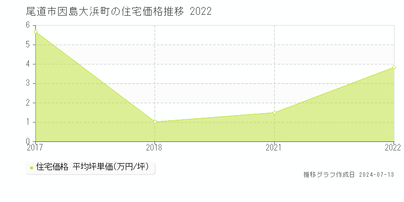 尾道市因島大浜町の住宅取引価格推移グラフ 