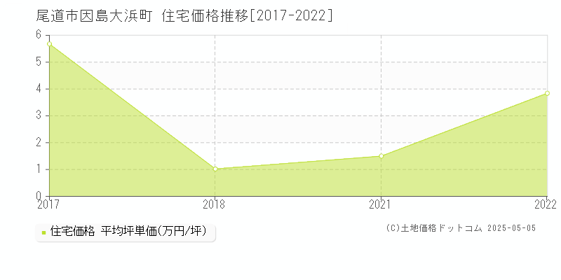 尾道市因島大浜町の住宅価格推移グラフ 