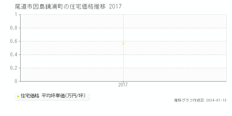 尾道市因島鏡浦町の住宅価格推移グラフ 