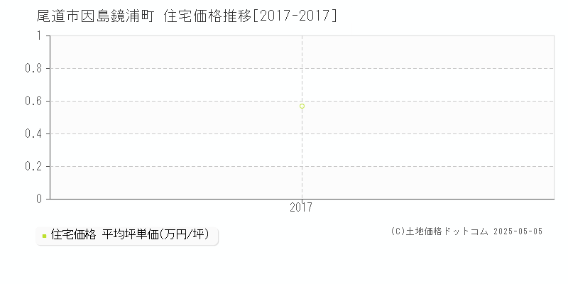 尾道市因島鏡浦町の住宅価格推移グラフ 