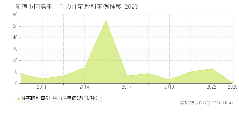 尾道市因島重井町の住宅価格推移グラフ 