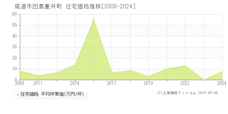 因島重井町(尾道市)の住宅価格推移グラフ(坪単価)[2008-2024年]