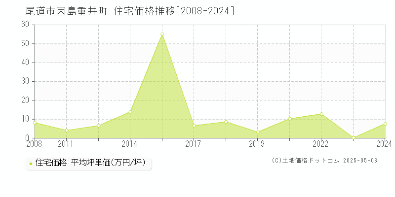 尾道市因島重井町の住宅価格推移グラフ 