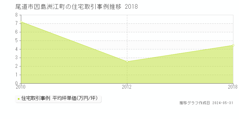 尾道市因島洲江町の住宅価格推移グラフ 
