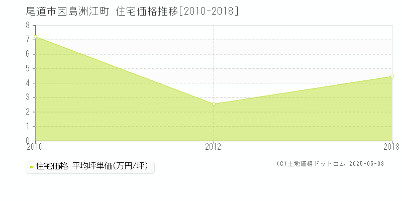因島洲江町(尾道市)の住宅価格推移グラフ(坪単価)[2010-2018年]