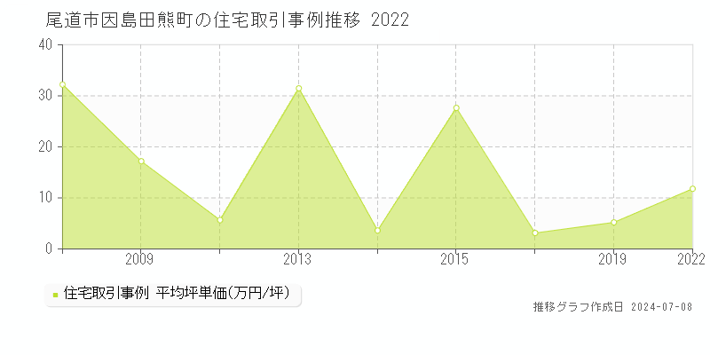 尾道市因島田熊町の住宅価格推移グラフ 