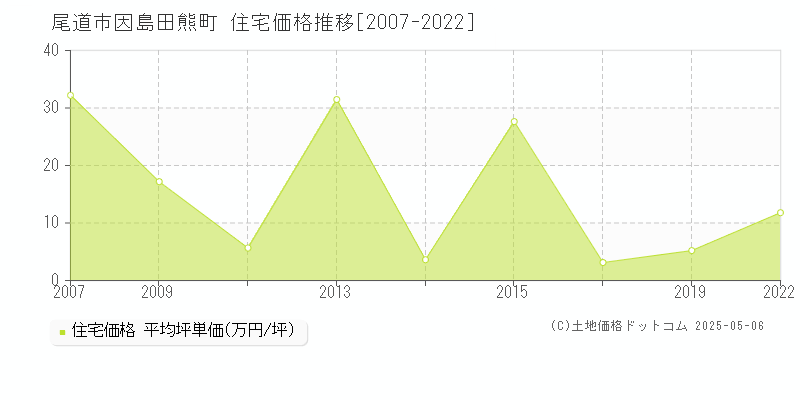 因島田熊町(尾道市)の住宅価格推移グラフ(坪単価)[2007-2022年]