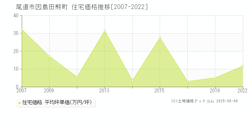 尾道市因島田熊町の住宅価格推移グラフ 