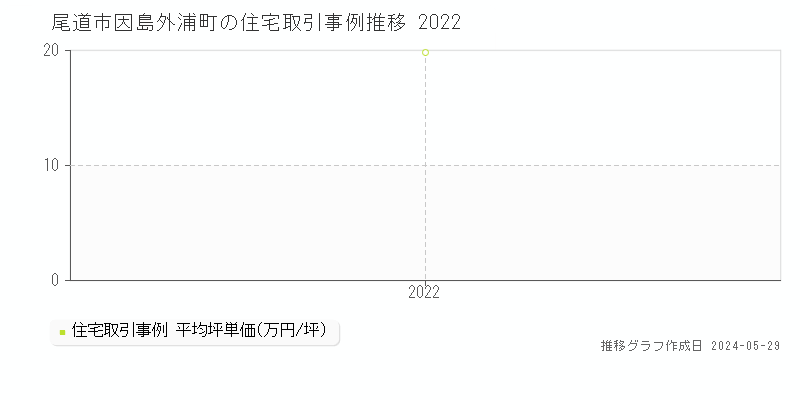 尾道市因島外浦町の住宅価格推移グラフ 