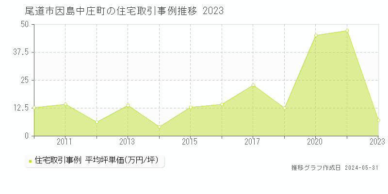 尾道市因島中庄町の住宅価格推移グラフ 