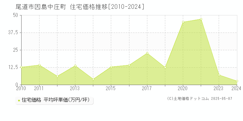 因島中庄町(尾道市)の住宅価格推移グラフ(坪単価)[2010-2024年]