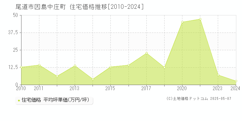 尾道市因島中庄町の住宅価格推移グラフ 