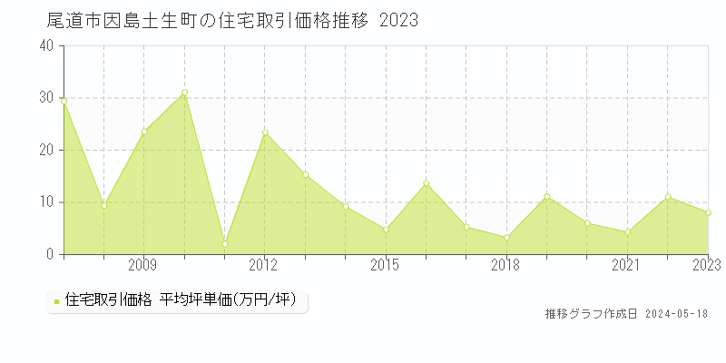 尾道市因島土生町の住宅価格推移グラフ 