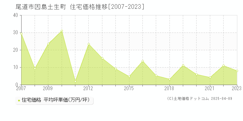 尾道市因島土生町の住宅価格推移グラフ 