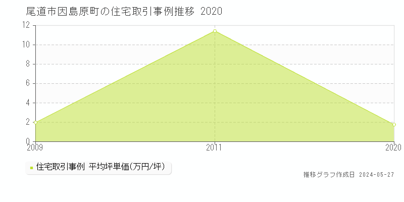 尾道市因島原町の住宅価格推移グラフ 