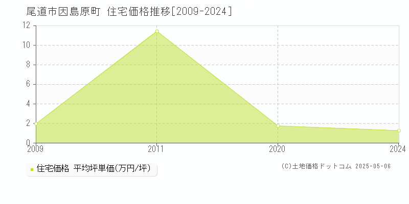 因島原町(尾道市)の住宅価格推移グラフ(坪単価)[2009-2024年]