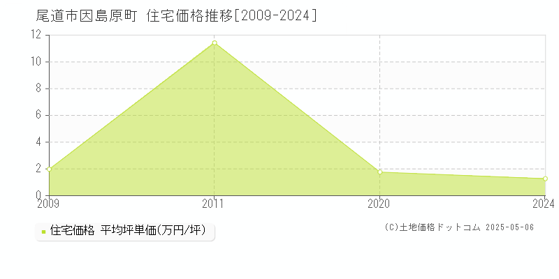 尾道市因島原町の住宅価格推移グラフ 