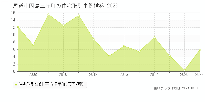 尾道市因島三庄町の住宅価格推移グラフ 