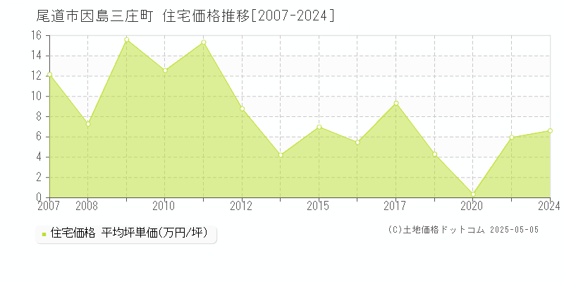 因島三庄町(尾道市)の住宅価格推移グラフ(坪単価)[2007-2024年]