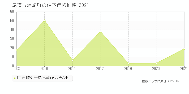 尾道市浦崎町の住宅価格推移グラフ 
