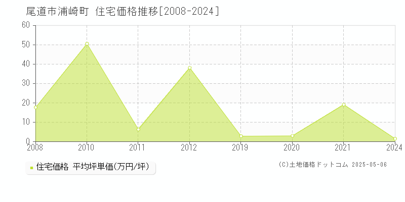 浦崎町(尾道市)の住宅価格推移グラフ(坪単価)[2008-2024年]