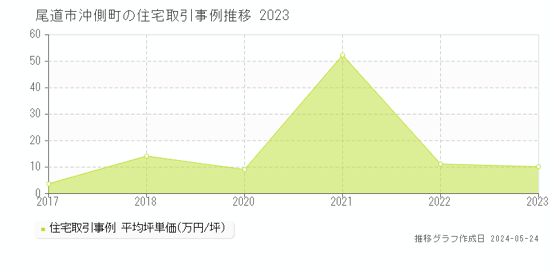 尾道市沖側町の住宅価格推移グラフ 