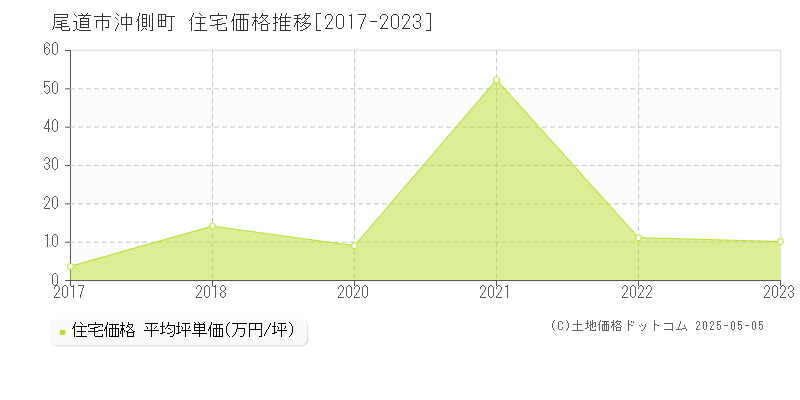 沖側町(尾道市)の住宅価格推移グラフ(坪単価)[2017-2023年]