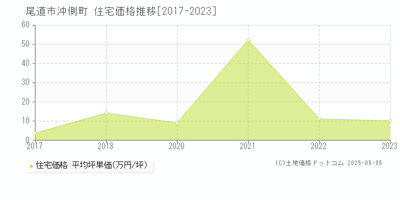 尾道市沖側町の住宅価格推移グラフ 