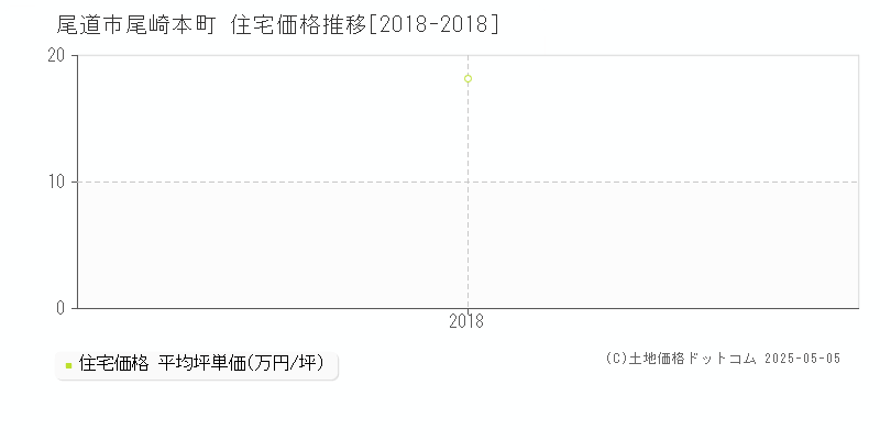 尾崎本町(尾道市)の住宅価格推移グラフ(坪単価)[2018-2018年]